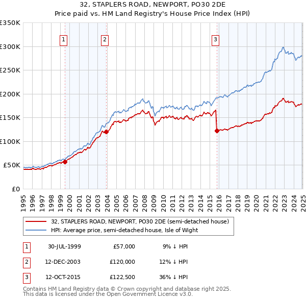 32, STAPLERS ROAD, NEWPORT, PO30 2DE: Price paid vs HM Land Registry's House Price Index