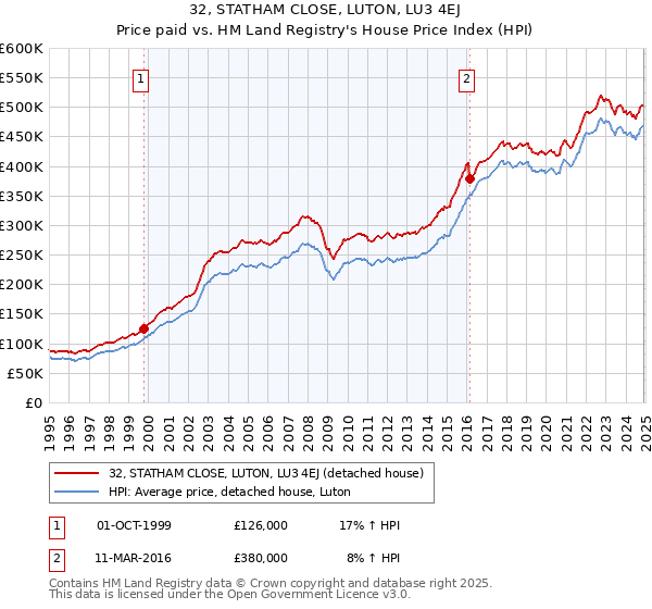 32, STATHAM CLOSE, LUTON, LU3 4EJ: Price paid vs HM Land Registry's House Price Index