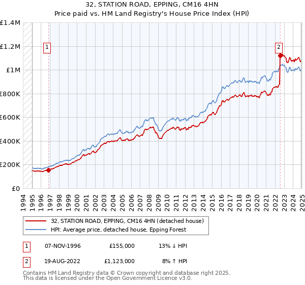 32, STATION ROAD, EPPING, CM16 4HN: Price paid vs HM Land Registry's House Price Index