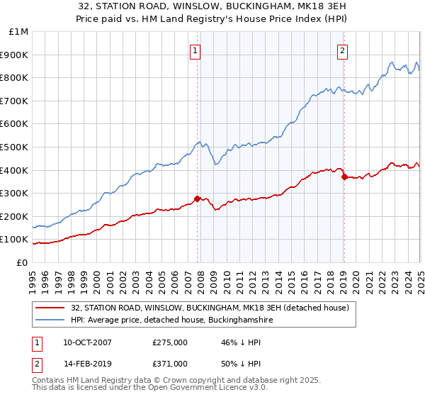 32, STATION ROAD, WINSLOW, BUCKINGHAM, MK18 3EH: Price paid vs HM Land Registry's House Price Index