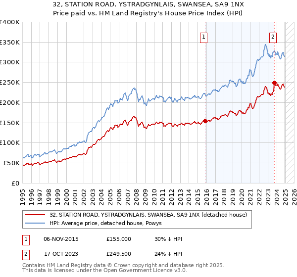 32, STATION ROAD, YSTRADGYNLAIS, SWANSEA, SA9 1NX: Price paid vs HM Land Registry's House Price Index