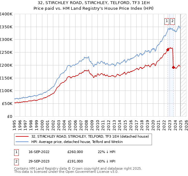 32, STIRCHLEY ROAD, STIRCHLEY, TELFORD, TF3 1EH: Price paid vs HM Land Registry's House Price Index
