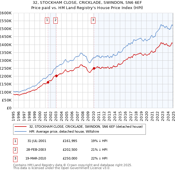 32, STOCKHAM CLOSE, CRICKLADE, SWINDON, SN6 6EF: Price paid vs HM Land Registry's House Price Index