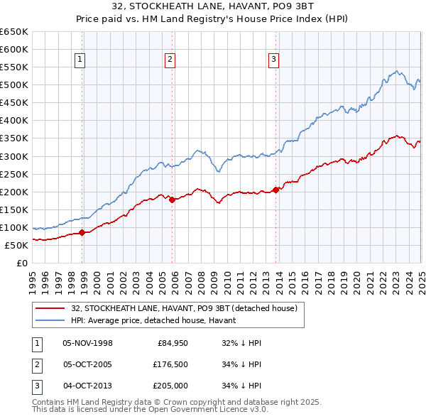 32, STOCKHEATH LANE, HAVANT, PO9 3BT: Price paid vs HM Land Registry's House Price Index