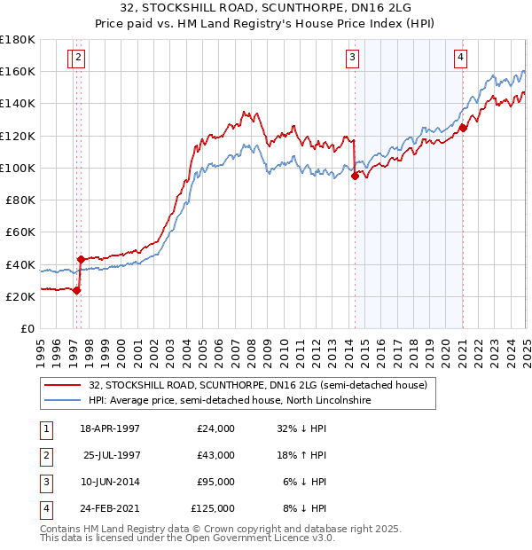 32, STOCKSHILL ROAD, SCUNTHORPE, DN16 2LG: Price paid vs HM Land Registry's House Price Index