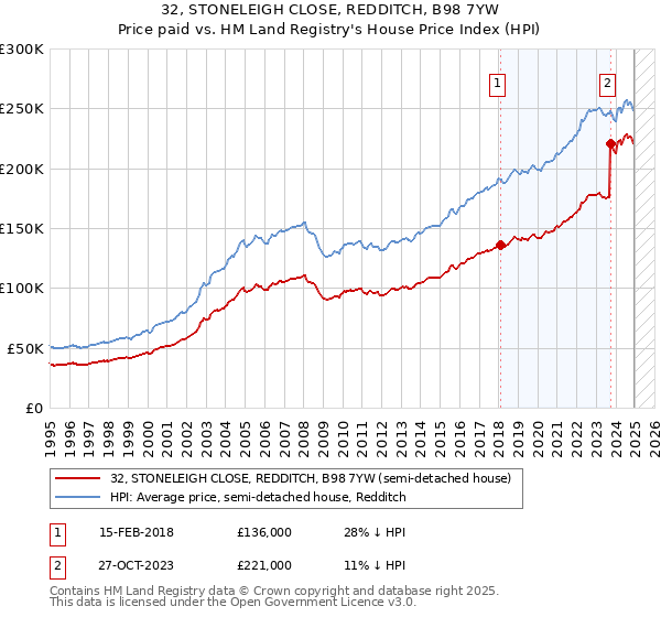 32, STONELEIGH CLOSE, REDDITCH, B98 7YW: Price paid vs HM Land Registry's House Price Index