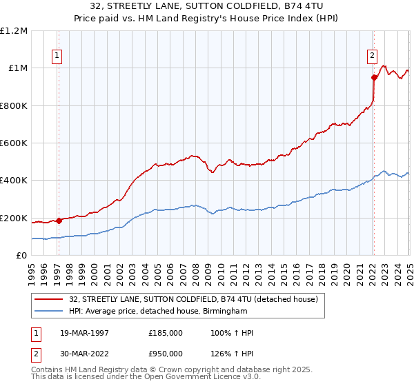 32, STREETLY LANE, SUTTON COLDFIELD, B74 4TU: Price paid vs HM Land Registry's House Price Index