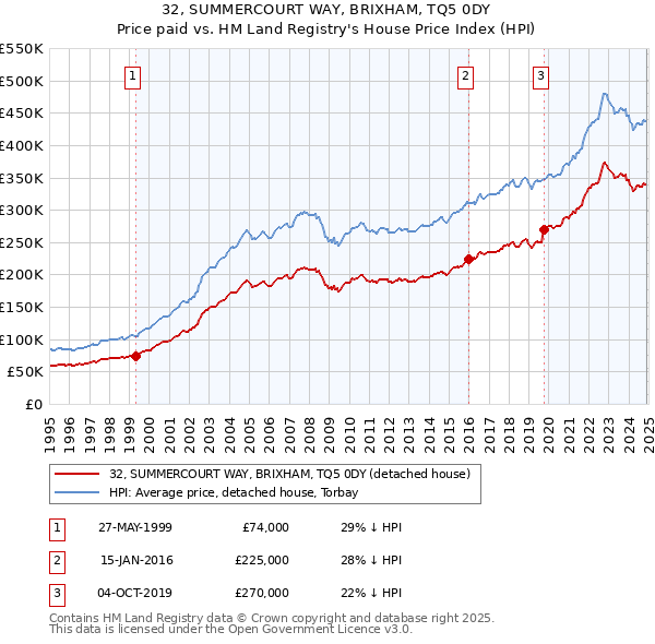 32, SUMMERCOURT WAY, BRIXHAM, TQ5 0DY: Price paid vs HM Land Registry's House Price Index
