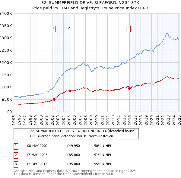 32, SUMMERFIELD DRIVE, SLEAFORD, NG34 8TX: Price paid vs HM Land Registry's House Price Index