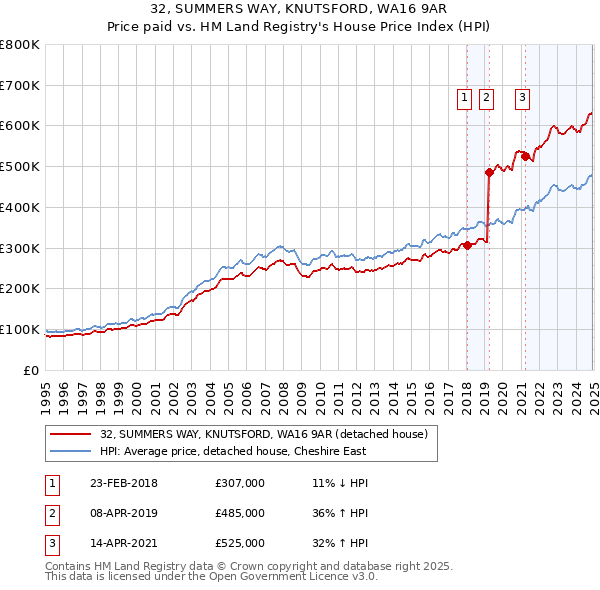 32, SUMMERS WAY, KNUTSFORD, WA16 9AR: Price paid vs HM Land Registry's House Price Index