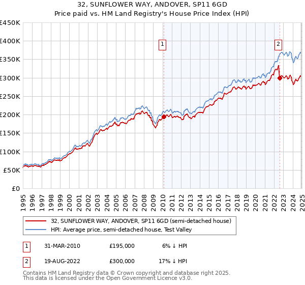 32, SUNFLOWER WAY, ANDOVER, SP11 6GD: Price paid vs HM Land Registry's House Price Index