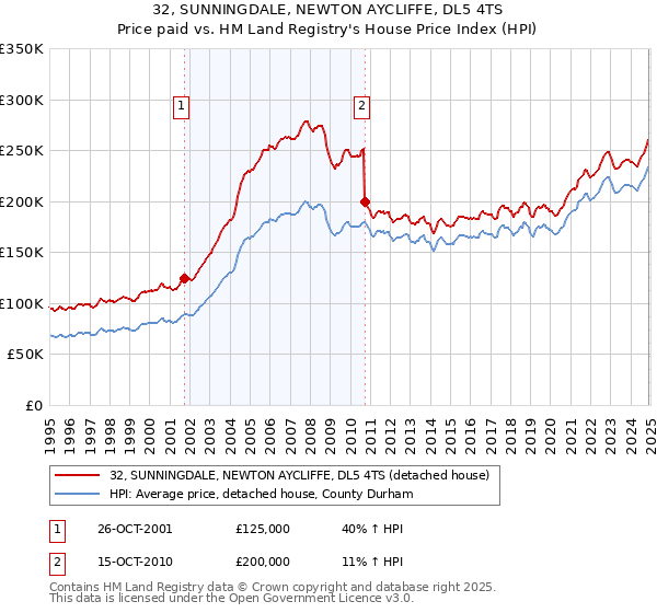 32, SUNNINGDALE, NEWTON AYCLIFFE, DL5 4TS: Price paid vs HM Land Registry's House Price Index