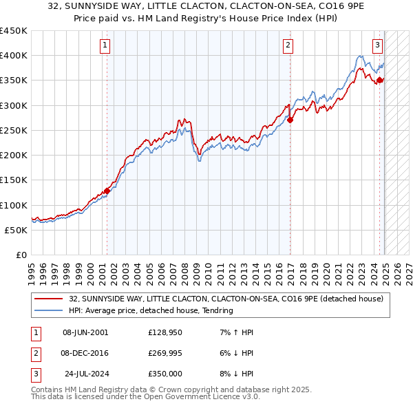 32, SUNNYSIDE WAY, LITTLE CLACTON, CLACTON-ON-SEA, CO16 9PE: Price paid vs HM Land Registry's House Price Index