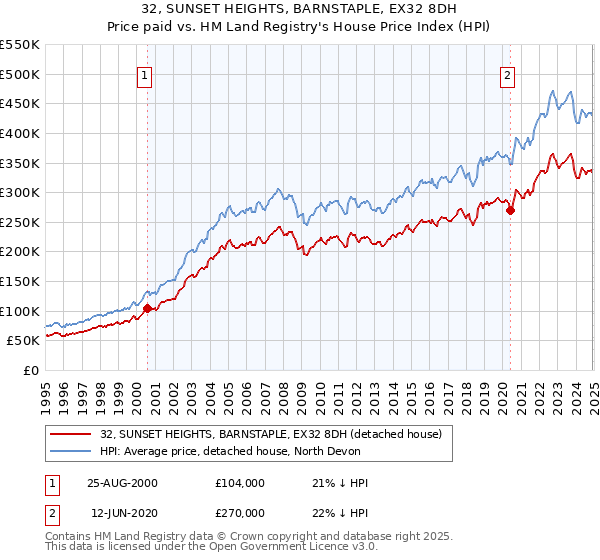 32, SUNSET HEIGHTS, BARNSTAPLE, EX32 8DH: Price paid vs HM Land Registry's House Price Index