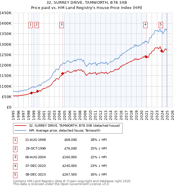 32, SURREY DRIVE, TAMWORTH, B78 3XB: Price paid vs HM Land Registry's House Price Index