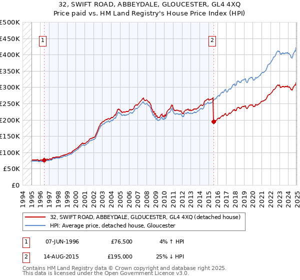 32, SWIFT ROAD, ABBEYDALE, GLOUCESTER, GL4 4XQ: Price paid vs HM Land Registry's House Price Index