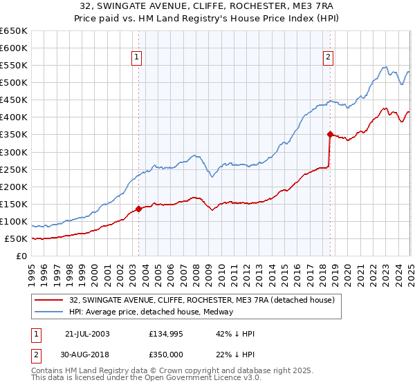 32, SWINGATE AVENUE, CLIFFE, ROCHESTER, ME3 7RA: Price paid vs HM Land Registry's House Price Index