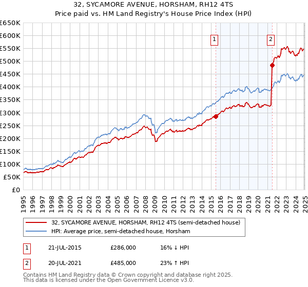 32, SYCAMORE AVENUE, HORSHAM, RH12 4TS: Price paid vs HM Land Registry's House Price Index