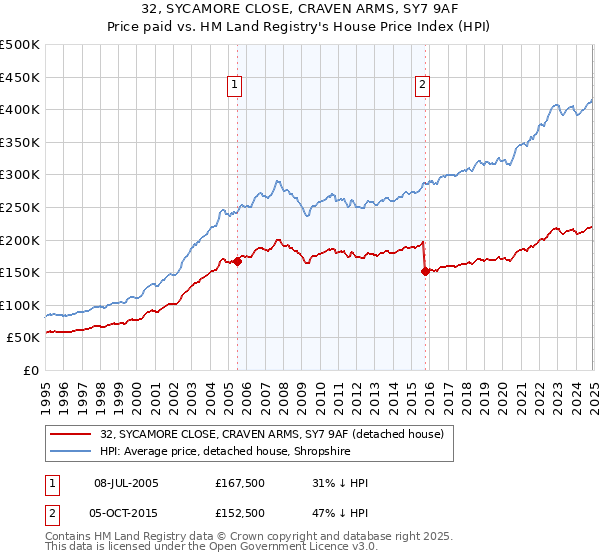 32, SYCAMORE CLOSE, CRAVEN ARMS, SY7 9AF: Price paid vs HM Land Registry's House Price Index