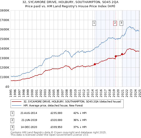32, SYCAMORE DRIVE, HOLBURY, SOUTHAMPTON, SO45 2QA: Price paid vs HM Land Registry's House Price Index