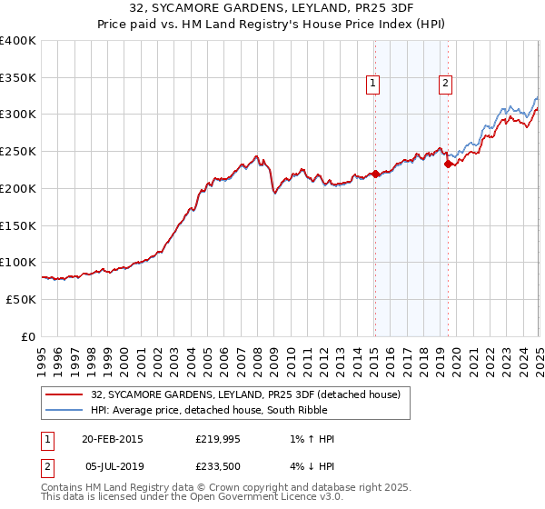 32, SYCAMORE GARDENS, LEYLAND, PR25 3DF: Price paid vs HM Land Registry's House Price Index