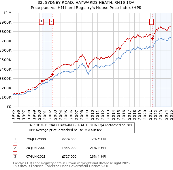 32, SYDNEY ROAD, HAYWARDS HEATH, RH16 1QA: Price paid vs HM Land Registry's House Price Index