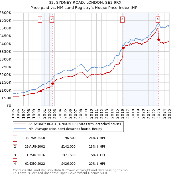 32, SYDNEY ROAD, LONDON, SE2 9RX: Price paid vs HM Land Registry's House Price Index