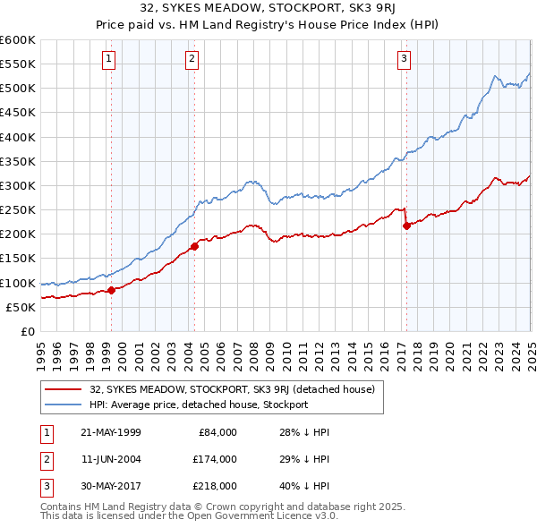 32, SYKES MEADOW, STOCKPORT, SK3 9RJ: Price paid vs HM Land Registry's House Price Index