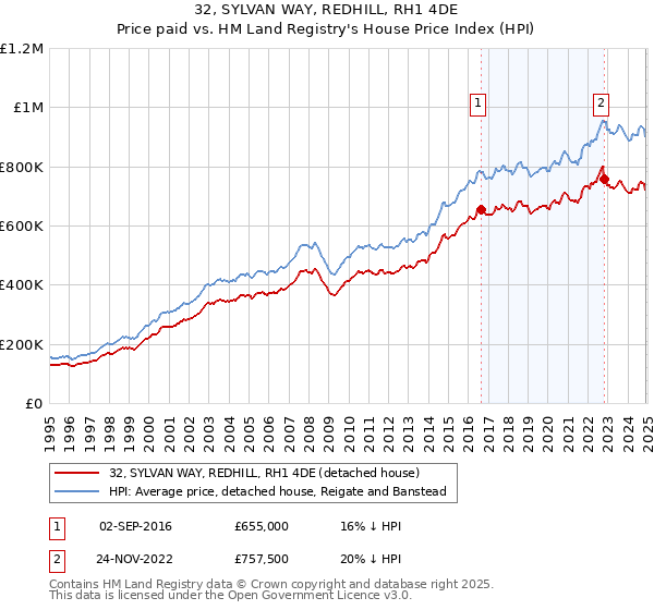 32, SYLVAN WAY, REDHILL, RH1 4DE: Price paid vs HM Land Registry's House Price Index
