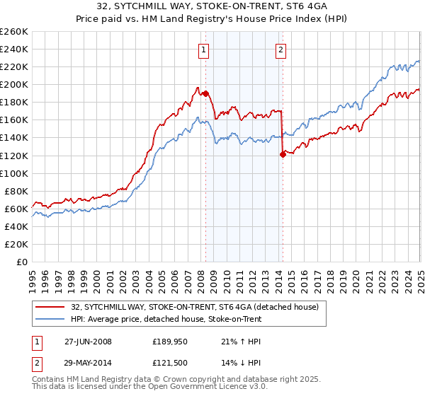 32, SYTCHMILL WAY, STOKE-ON-TRENT, ST6 4GA: Price paid vs HM Land Registry's House Price Index