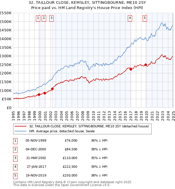 32, TAILLOUR CLOSE, KEMSLEY, SITTINGBOURNE, ME10 2SY: Price paid vs HM Land Registry's House Price Index