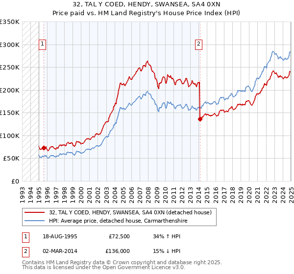 32, TAL Y COED, HENDY, SWANSEA, SA4 0XN: Price paid vs HM Land Registry's House Price Index