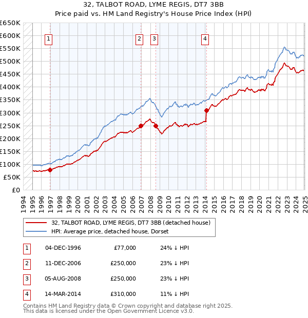 32, TALBOT ROAD, LYME REGIS, DT7 3BB: Price paid vs HM Land Registry's House Price Index