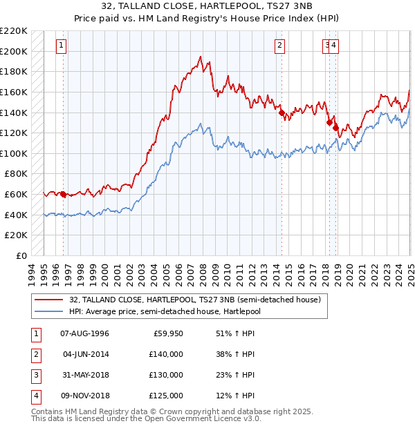32, TALLAND CLOSE, HARTLEPOOL, TS27 3NB: Price paid vs HM Land Registry's House Price Index