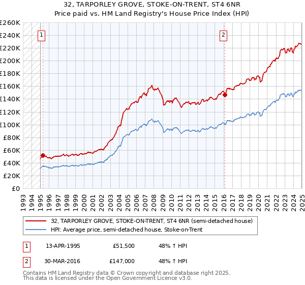 32, TARPORLEY GROVE, STOKE-ON-TRENT, ST4 6NR: Price paid vs HM Land Registry's House Price Index