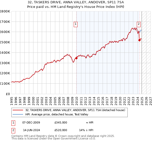 32, TASKERS DRIVE, ANNA VALLEY, ANDOVER, SP11 7SA: Price paid vs HM Land Registry's House Price Index