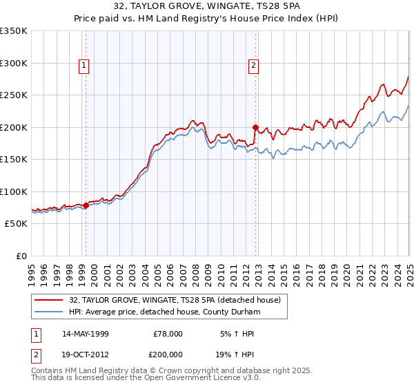 32, TAYLOR GROVE, WINGATE, TS28 5PA: Price paid vs HM Land Registry's House Price Index