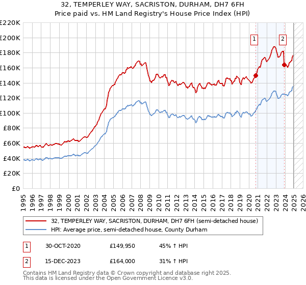 32, TEMPERLEY WAY, SACRISTON, DURHAM, DH7 6FH: Price paid vs HM Land Registry's House Price Index