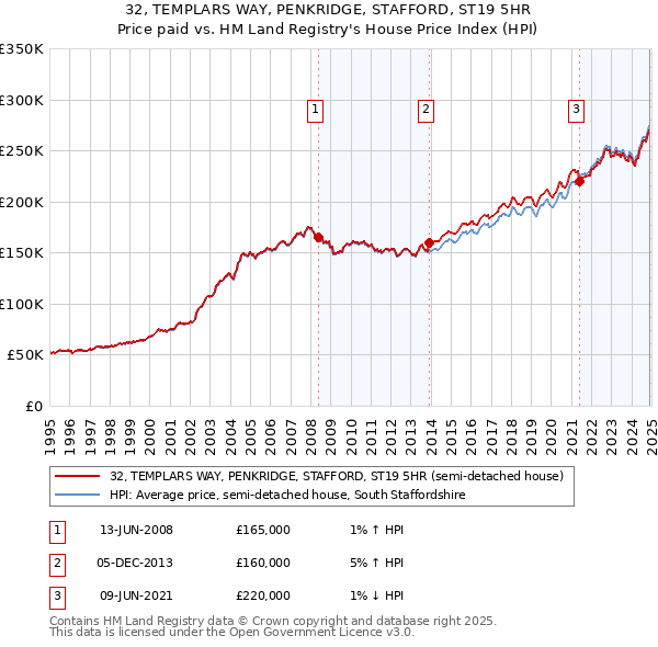 32, TEMPLARS WAY, PENKRIDGE, STAFFORD, ST19 5HR: Price paid vs HM Land Registry's House Price Index