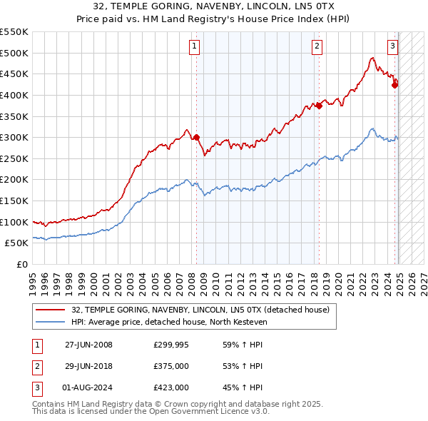 32, TEMPLE GORING, NAVENBY, LINCOLN, LN5 0TX: Price paid vs HM Land Registry's House Price Index