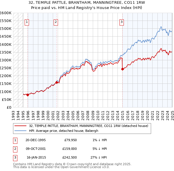 32, TEMPLE PATTLE, BRANTHAM, MANNINGTREE, CO11 1RW: Price paid vs HM Land Registry's House Price Index