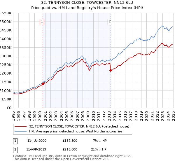 32, TENNYSON CLOSE, TOWCESTER, NN12 6LU: Price paid vs HM Land Registry's House Price Index