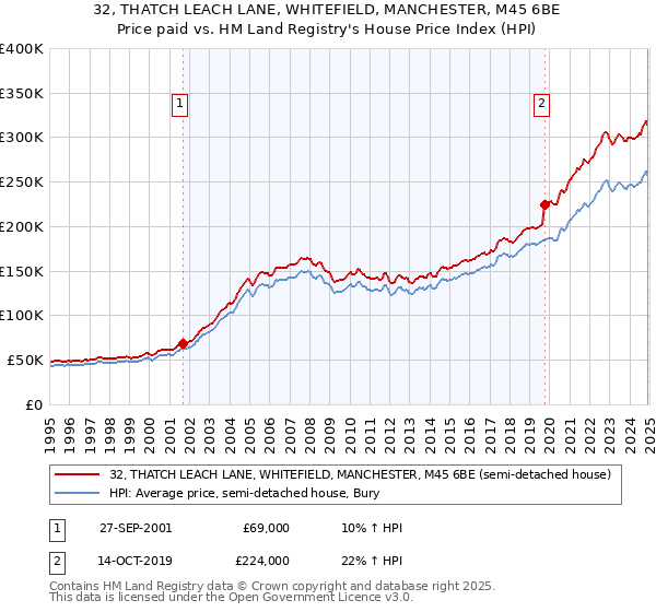 32, THATCH LEACH LANE, WHITEFIELD, MANCHESTER, M45 6BE: Price paid vs HM Land Registry's House Price Index