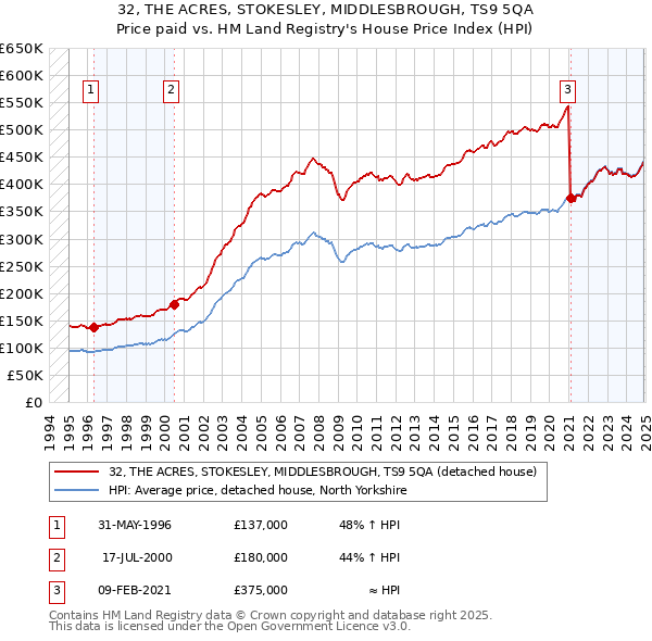 32, THE ACRES, STOKESLEY, MIDDLESBROUGH, TS9 5QA: Price paid vs HM Land Registry's House Price Index