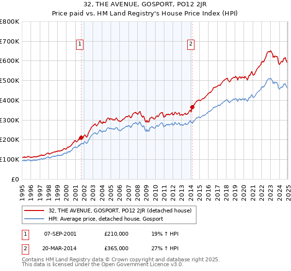 32, THE AVENUE, GOSPORT, PO12 2JR: Price paid vs HM Land Registry's House Price Index