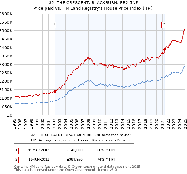 32, THE CRESCENT, BLACKBURN, BB2 5NF: Price paid vs HM Land Registry's House Price Index