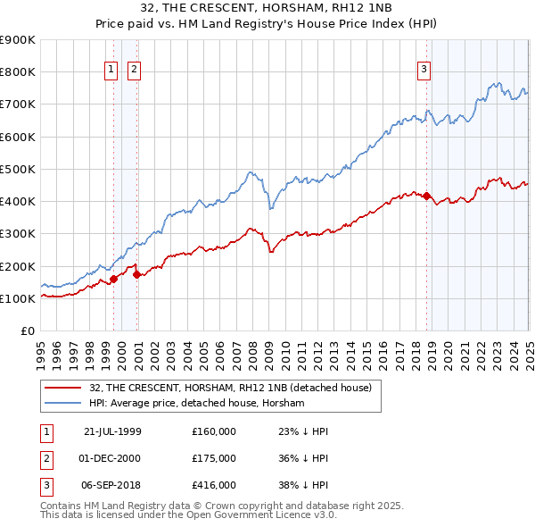 32, THE CRESCENT, HORSHAM, RH12 1NB: Price paid vs HM Land Registry's House Price Index