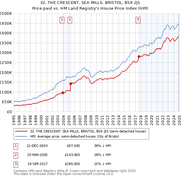 32, THE CRESCENT, SEA MILLS, BRISTOL, BS9 2JS: Price paid vs HM Land Registry's House Price Index