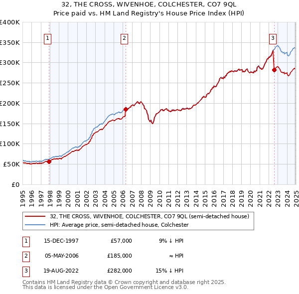 32, THE CROSS, WIVENHOE, COLCHESTER, CO7 9QL: Price paid vs HM Land Registry's House Price Index