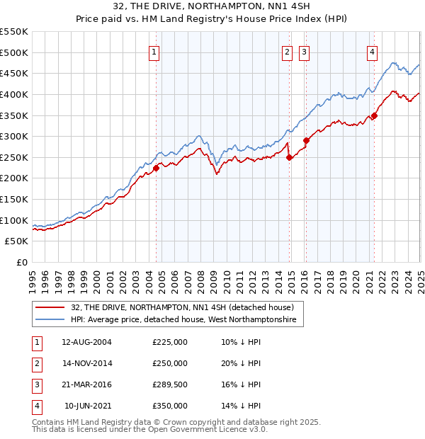32, THE DRIVE, NORTHAMPTON, NN1 4SH: Price paid vs HM Land Registry's House Price Index